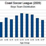 Coast Soccer League Age Distribution