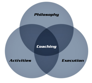 Coaching Soccer Venn Diagram