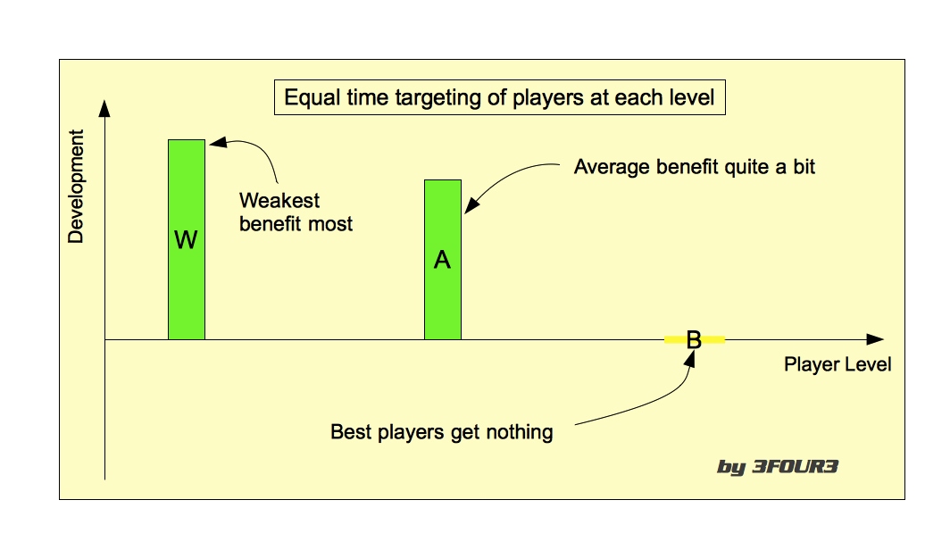 Sample effect of "mixing up" your player development targeting.