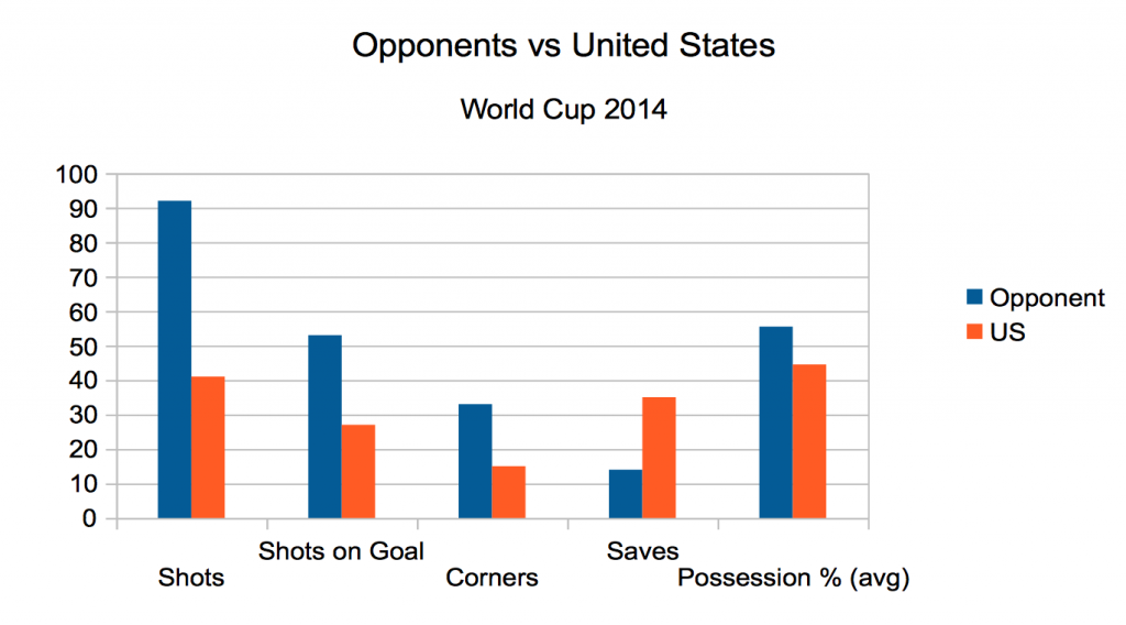 World Cup 2014 United States Statistics