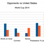 World Cup 2014 United States Statistics