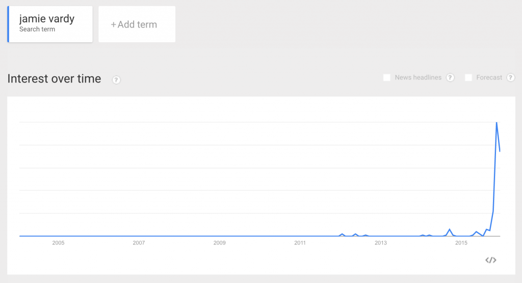 Jamie Vardy popularity - Google Trend