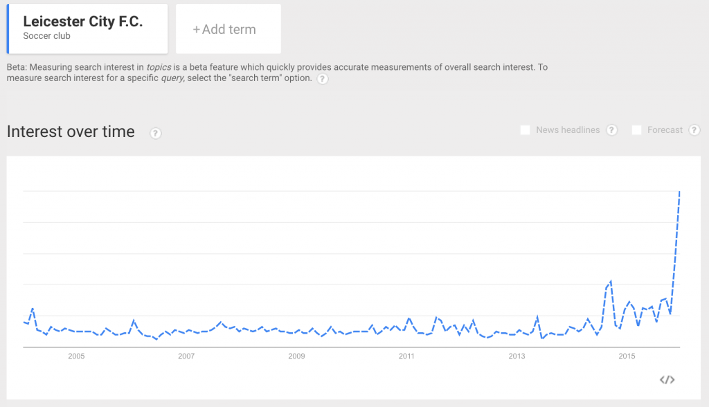 Leicester City FC - Google trend